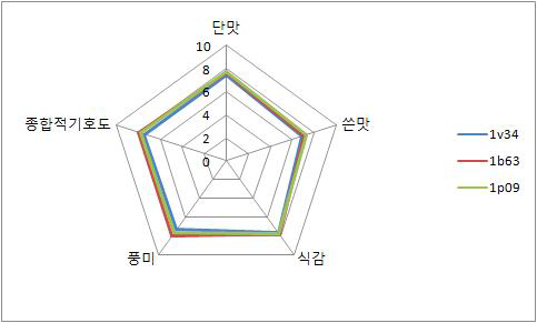 2차 기호도 관능평가 결과