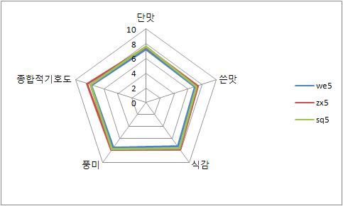 최종 기호도 관능평가 결과