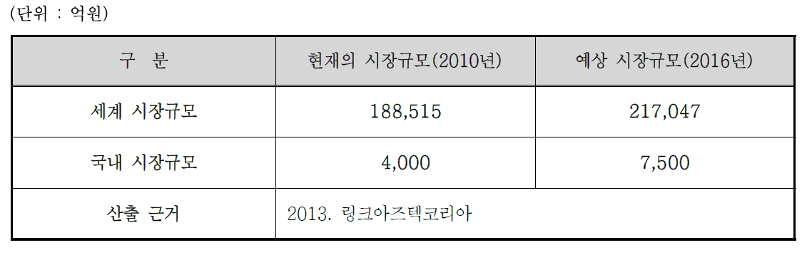 국내 소스시장의 규모