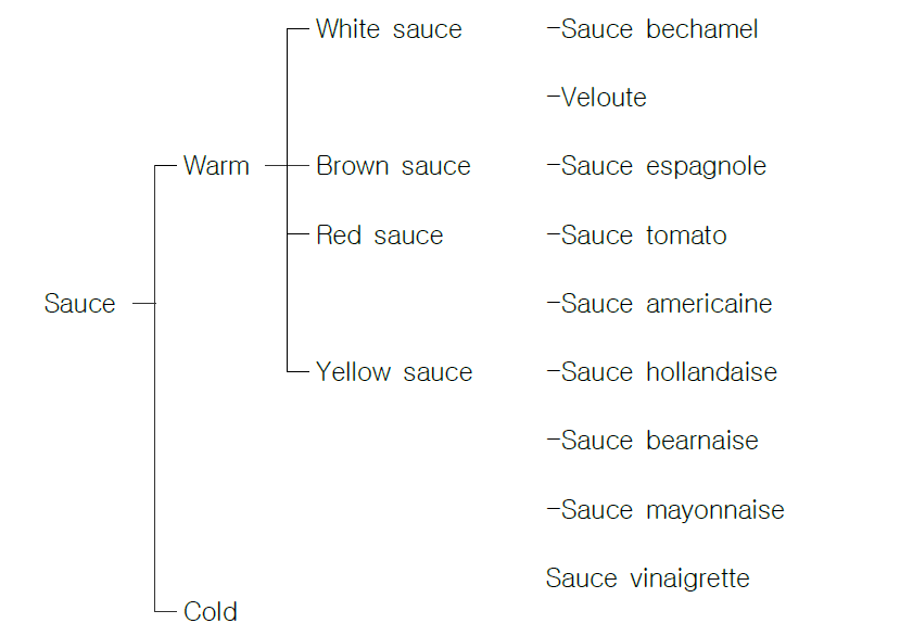 Sauce의 분류