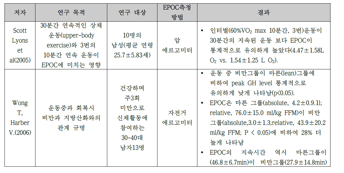 국내외 EPOC관련 선행 연구