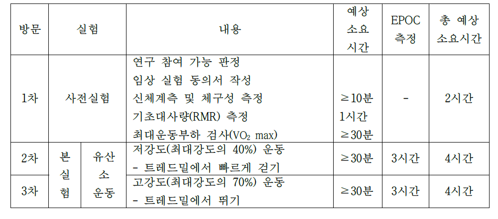 연구방법 (예: 3차 방문)