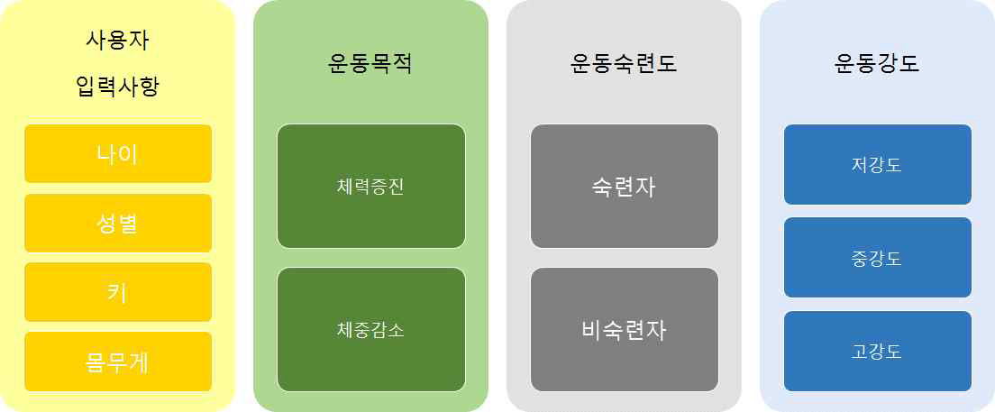 운동 코칭 프로그램 제공 프로세스