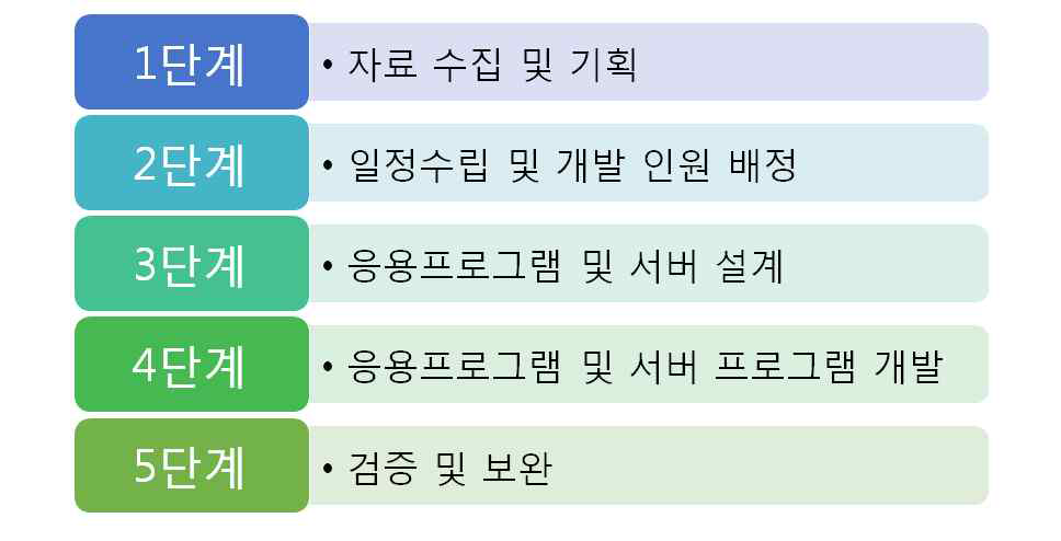 시스템 개발 계획