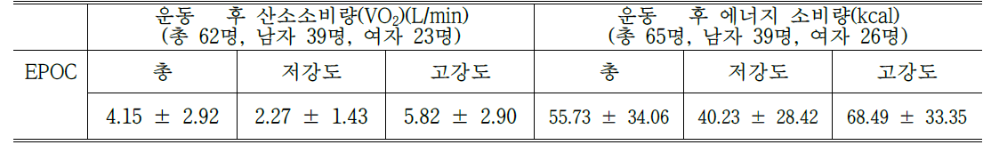 운동 후 산소소비량(VO2)과 에너지 소비량(kcal)의 요약