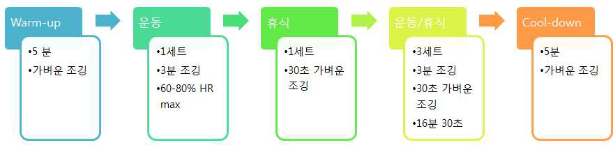 운동 숙련자를 위한 중강도 운동 프로그램