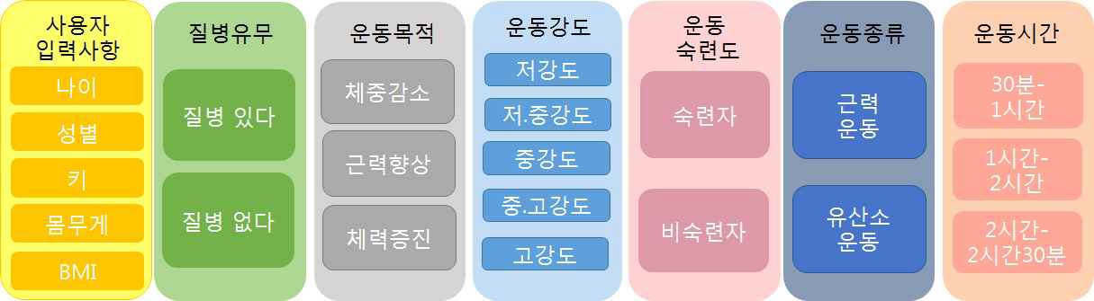 향후 운동 코칭 프로그램 제공 프로세스