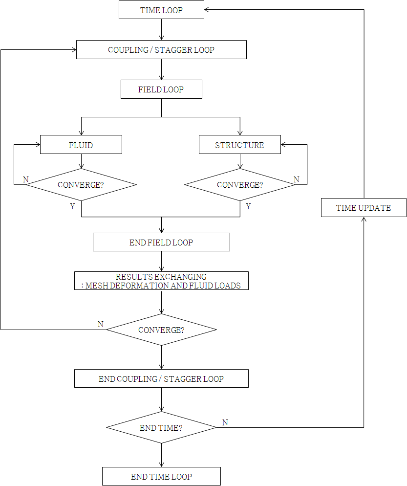유체-구조 연성해석 기법 순서도