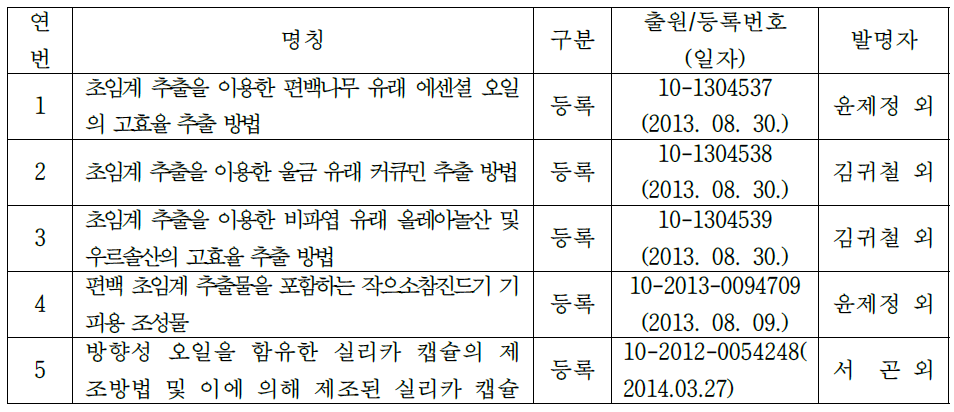 초임계유체 추출/편백관련 특허등록 실적 : 5건