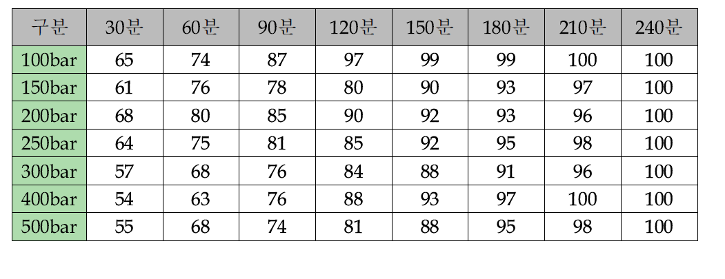 압력과 시간에 따른 추출수율 비교