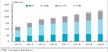 세계 친환경 건자재 시장규모