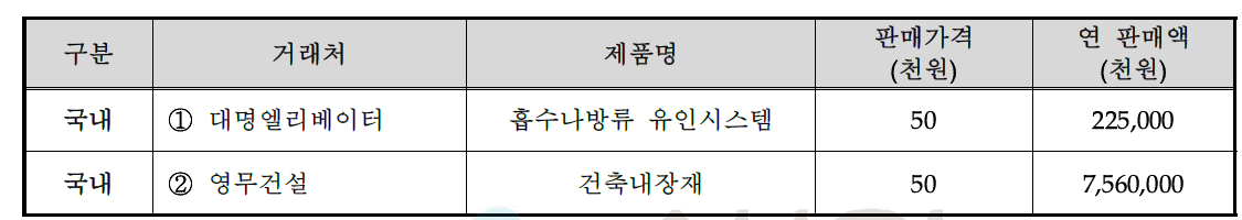 국내외 주요거래처 매출 실적