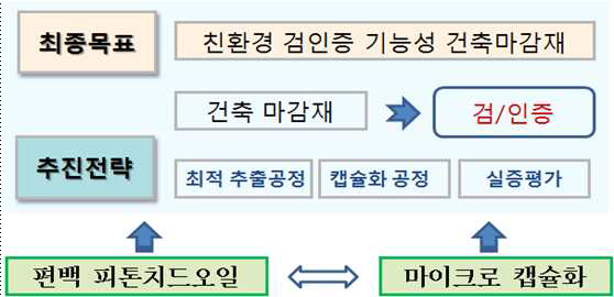 개발목표 및 추진전략