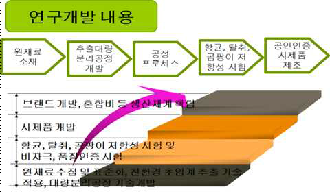 참여기업의 연구개발 내용