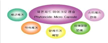 피톤치드 마이크로캡슐 시공에 따른 예상효과