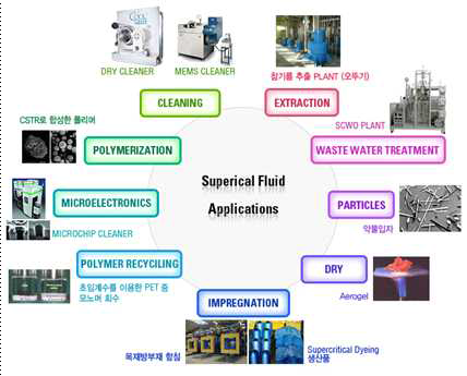 초임계 유체의 응용분야