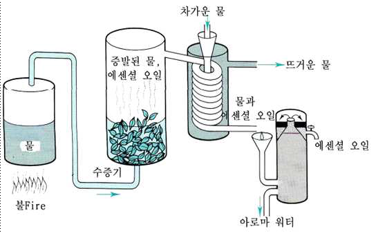 증기증류 추출공정 흐름도