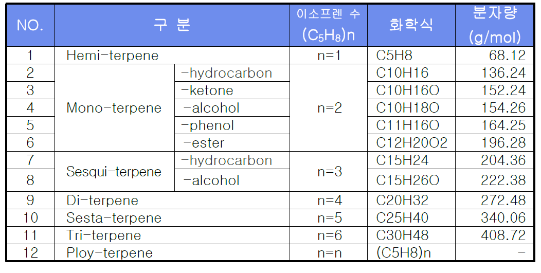 테르펜류(Terpenoid)의 분류표