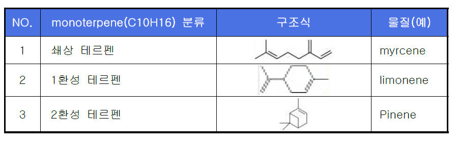 테르펜류(Terpenoid)의 일반 구조 종류