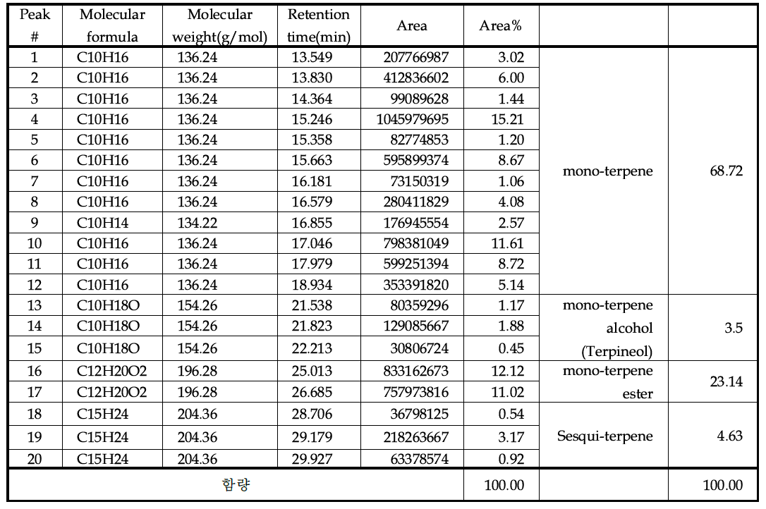 편백나무 피톤치드(정유) 추출물의 HS-GCMS 분석 결과표(테르펜(terpene) 계통별 함량 분석)