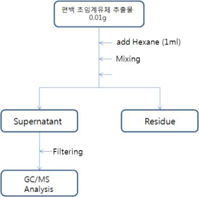 편백나무 피톤치드 추출물의 GC-MS 분석을 위한 시료 전처리 모식도