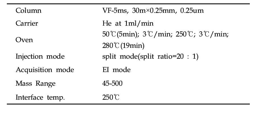 편백나무 피톤치드 추출물의GC-MS 분석조건