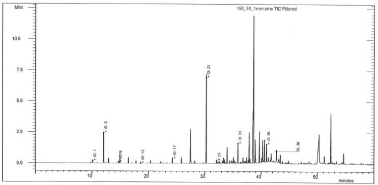 GC/MS Chromatogram of extracts from chamaecyparis obtusa. : 150bar, 40℃, 1mm, 120min