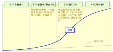 편백 활용 단계별 로드맵