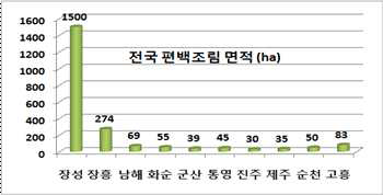 전국 편백림 분포