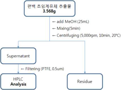 편백나무 피톤치드 추출물의 HPLC 분석을 위한 시료 전처리 모식도