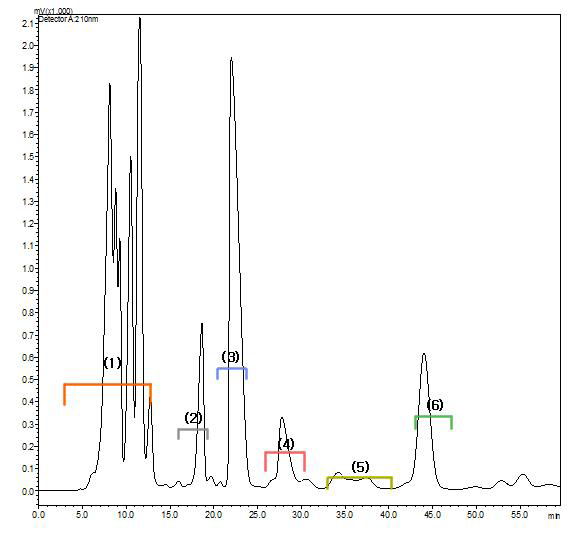 분취용(preparative) HPLC를 이용한 편백나무 피톤치드 추출물 유효성분의 분획