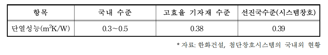 국내외 창호의 단열성능 현황