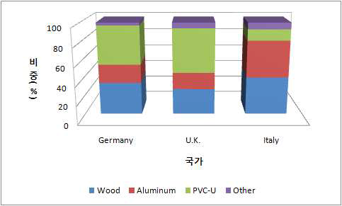 유럽 창호 소재별 수요 비중 구성
