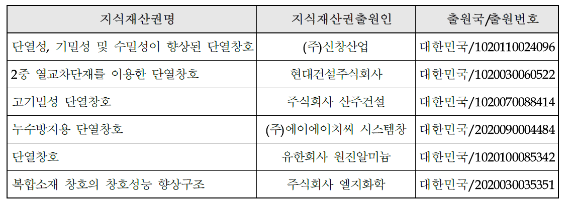 국내 관련 지식재산권 현황