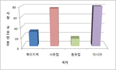 PVC창호의 세계 시장 규모