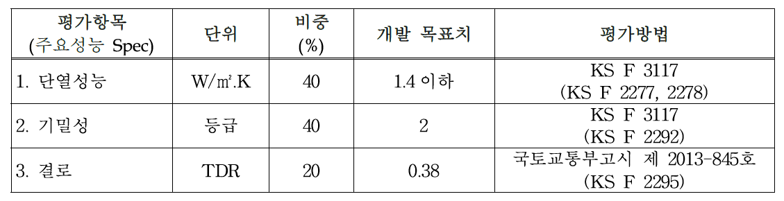 제품 성능 목표