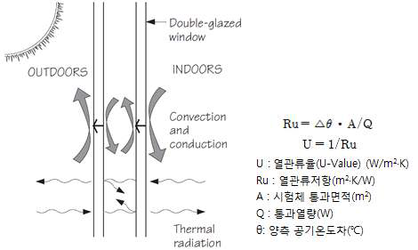 열관류율 개요