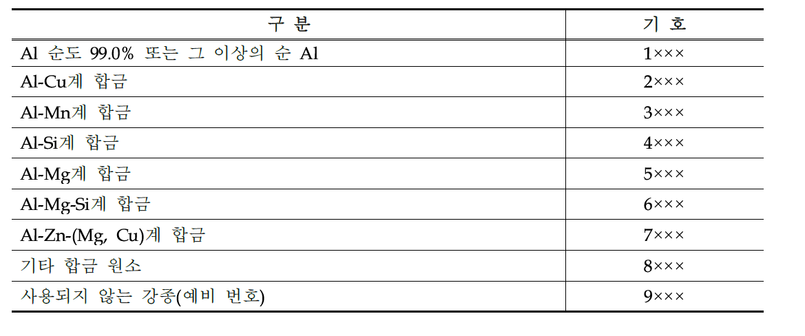 알루미늄 합금의 구분