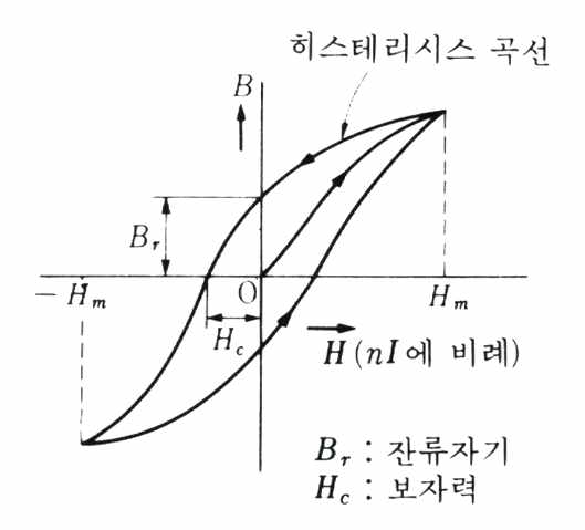 히스테리시스곡선