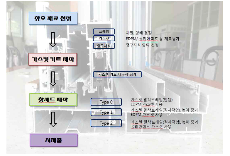 고기능성 창세트 개발 개요