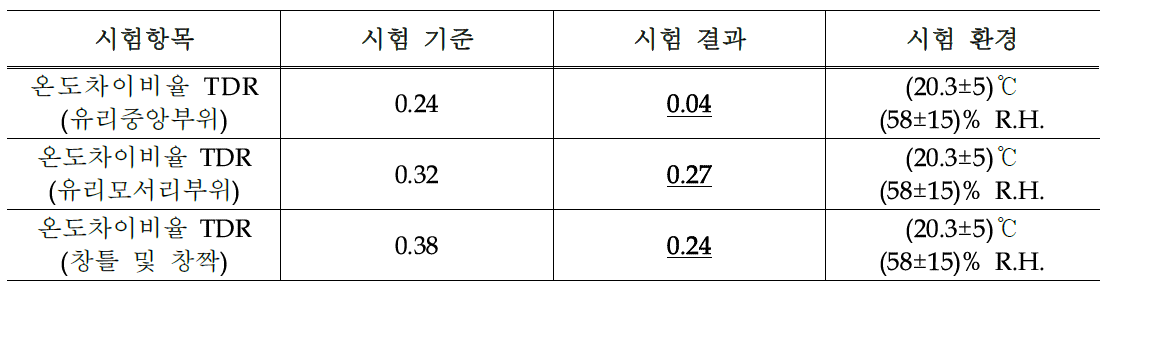 결로 성능 시험 결과