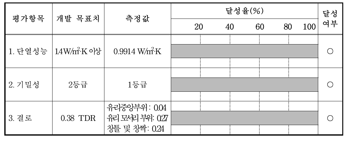 평가항목별 달성도