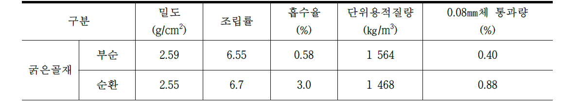 골재의 물리적 성질