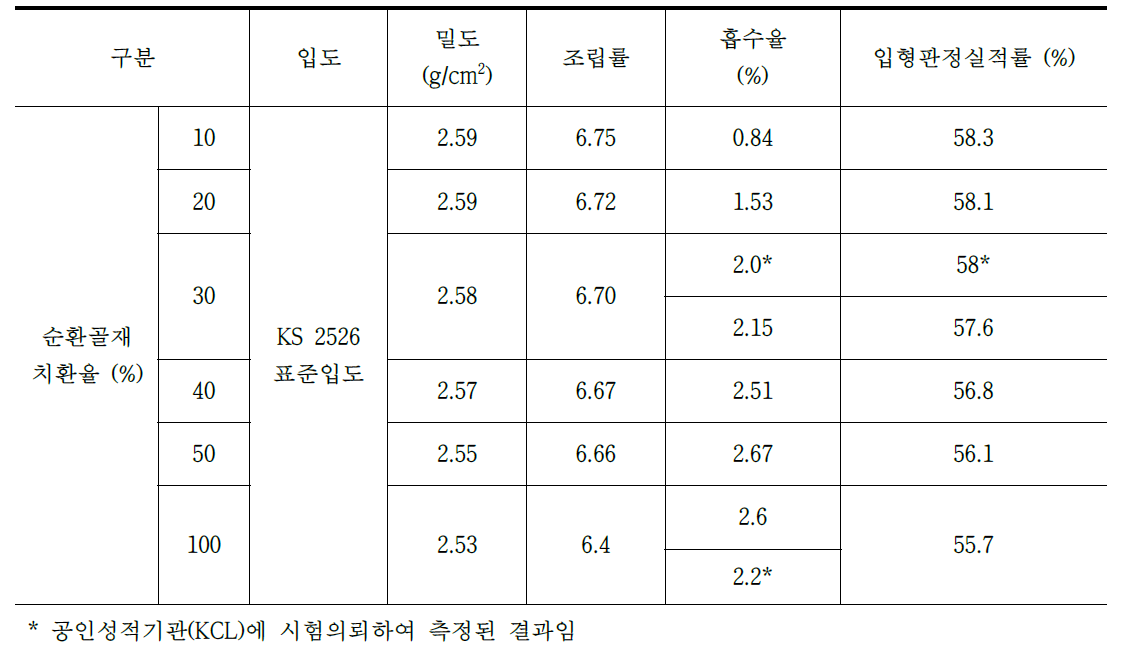 골재의 물리적 성질 (자체 실험)