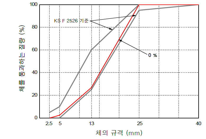 13 mm이하 순환 굵은골재 치환사용에 따른 입도곡선(치환율 0 %)