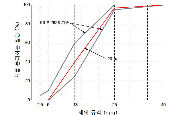 13 mm이하 순환 굵은골재 치환사용에 따른 입도곡선(치환율 20 %)