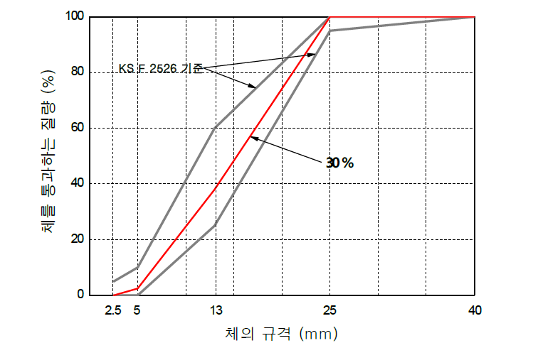 13 mm이하 순환 굵은골재 치환사용에 따른 입도곡선(치환율 30 %)