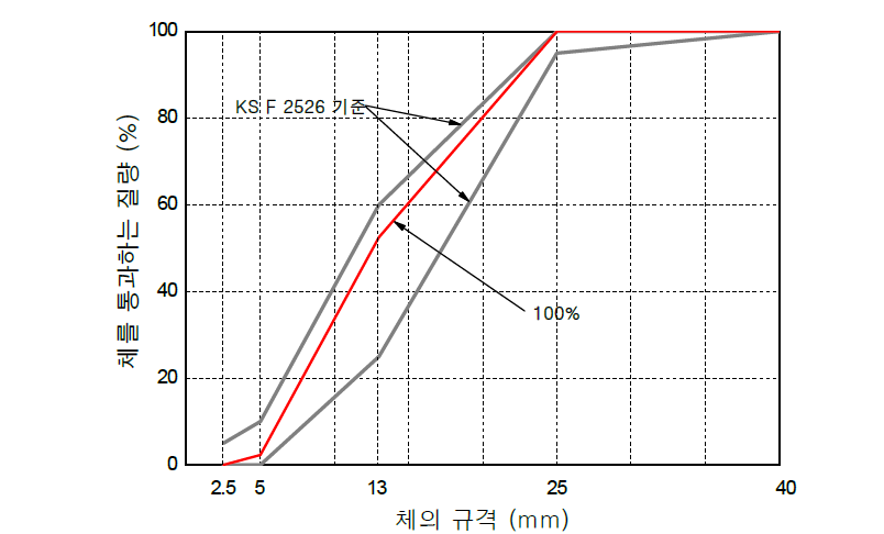 13 mm이하 순환 굵은골재 치환사용에 따른 입도곡선(치환율 100 %)