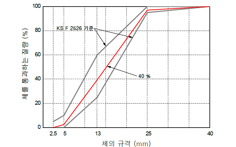 13 mm이하 부순 굵은골재 치환사용에 따른 입도곡선(치환율 40 %)