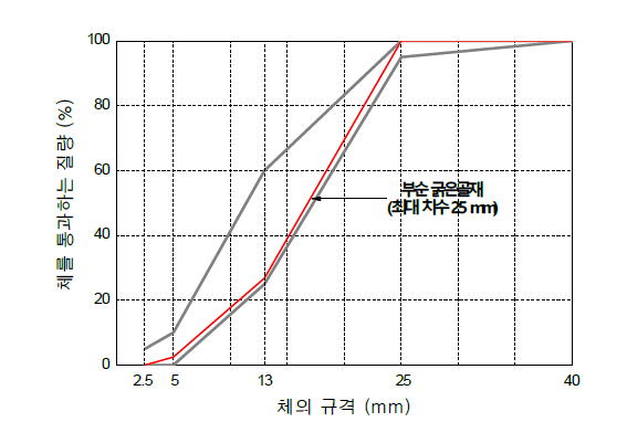 부순 굵은골재의 입도곡선